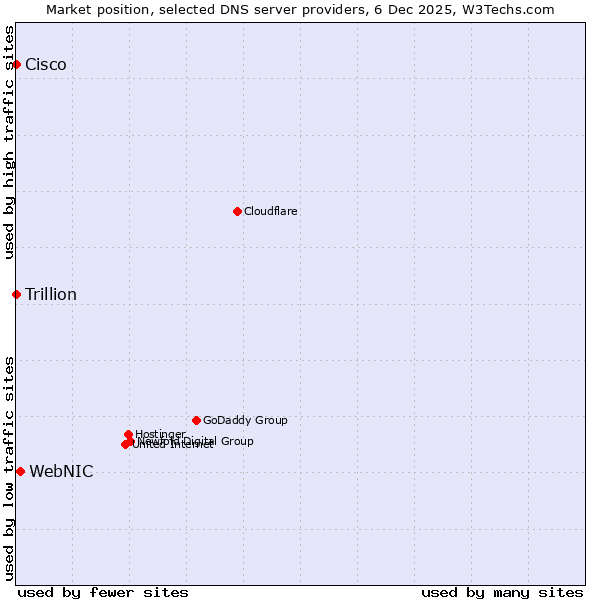 Market position of WebNIC vs. Cisco vs. Trillion