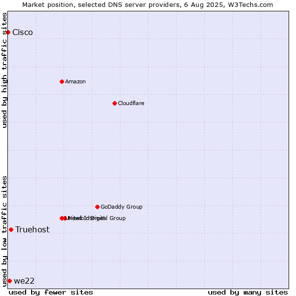 Market position of Truehost vs. we22 vs. Cisco