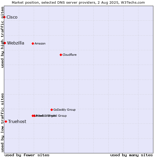 Market position of Truehost vs. Webzilla vs. Cisco