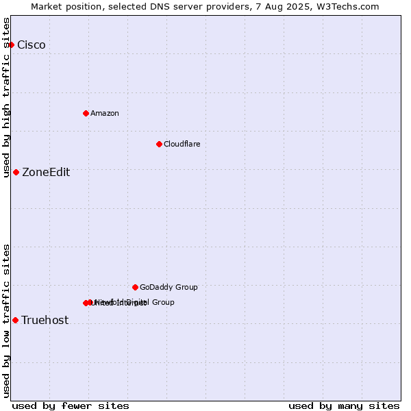 Market position of ZoneEdit vs. Truehost vs. Cisco