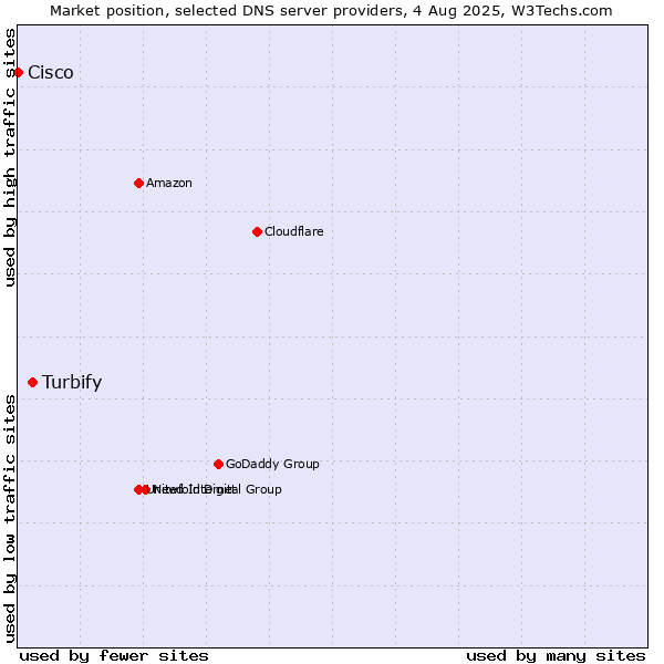Market position of Turbify vs. Cisco