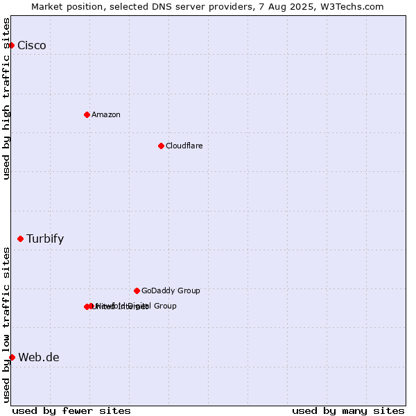 Market position of Turbify vs. Web.de vs. Cisco