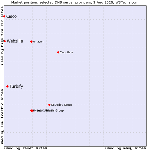 Market position of Turbify vs. Webzilla vs. Cisco