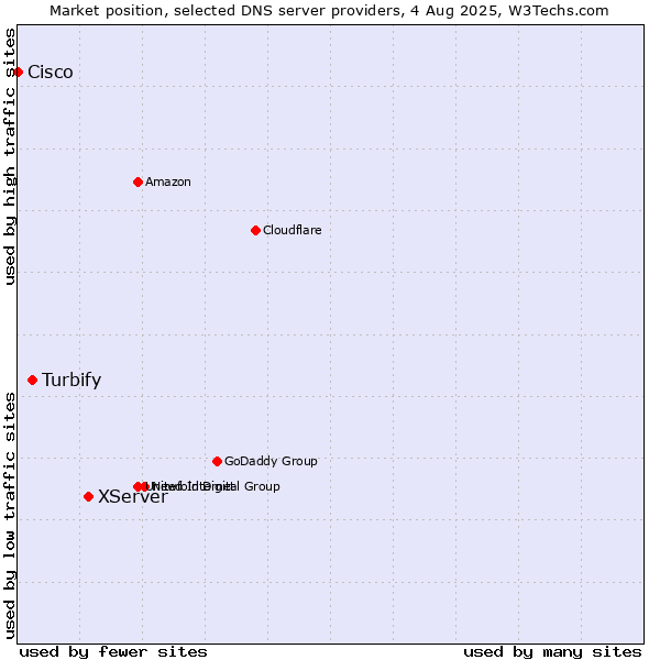 Market position of XServer vs. Turbify vs. Cisco