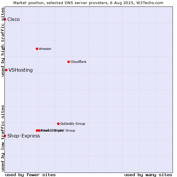 Market position of VSHosting vs. Shop-Express vs. Cisco