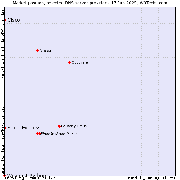 Market position of Shop-Express vs. Cisco vs. Webhost Python
