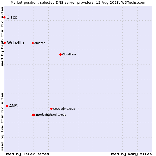 Market position of ANS vs. Webzilla vs. Cisco