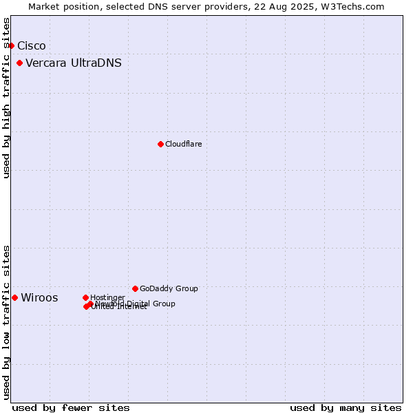 Market position of Vercara UltraDNS vs. Wiroos vs. Cisco