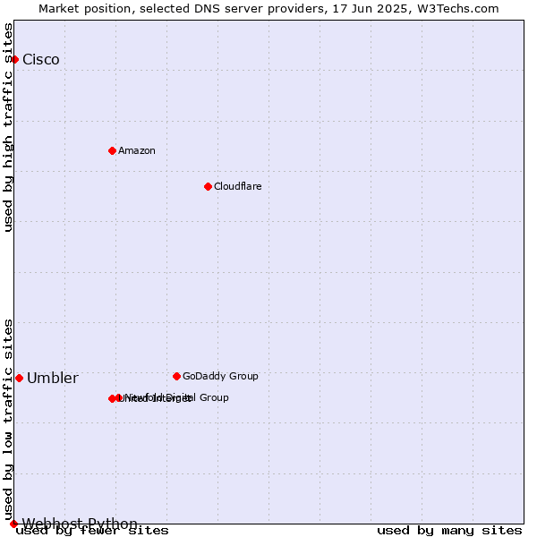 Market position of Umbler vs. Cisco vs. Webhost Python