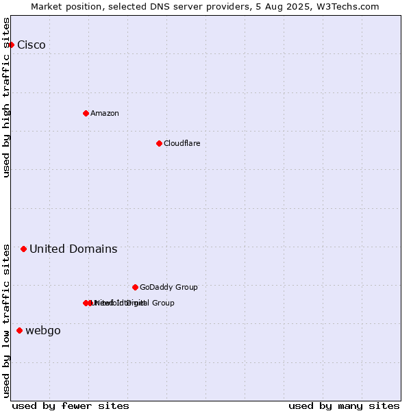 Market position of United Domains vs. webgo vs. Cisco