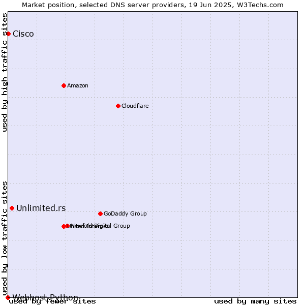 Market position of Unlimited.rs vs. Cisco vs. Webhost Python
