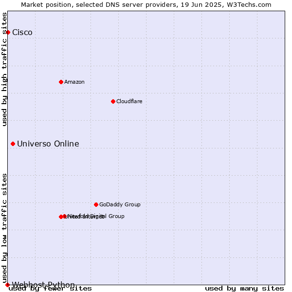Market position of Universo Online vs. Cisco vs. Webhost Python