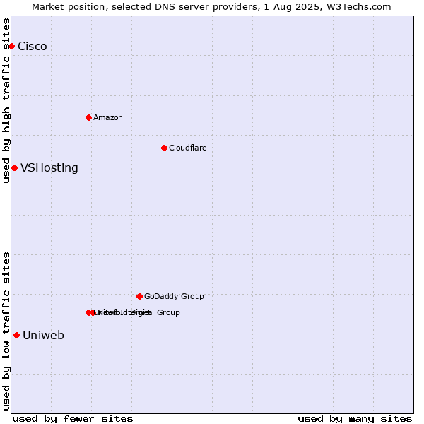 Market position of Uniweb vs. VSHosting vs. Cisco