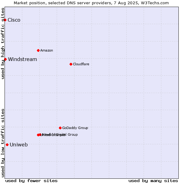 Market position of Uniweb vs. Windstream vs. Cisco