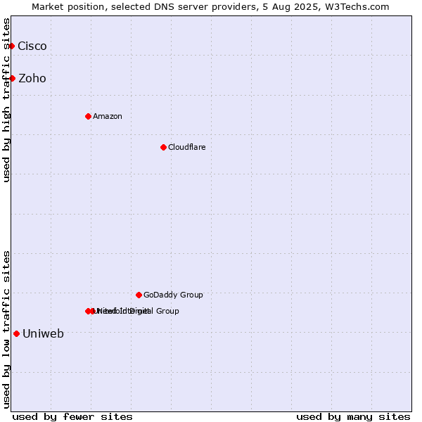 Market position of Uniweb vs. Zoho vs. Cisco