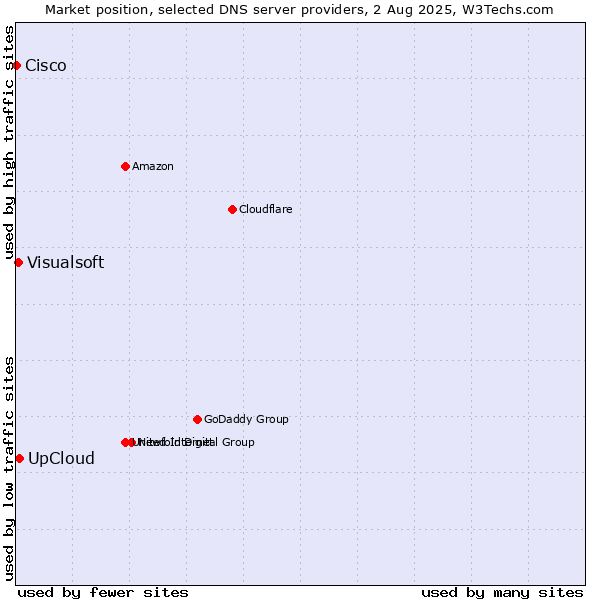 Market position of UpCloud vs. Visualsoft vs. Cisco