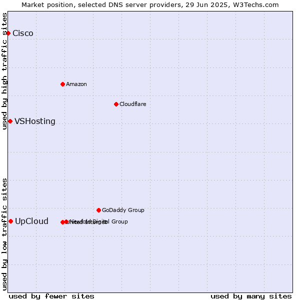 Market position of UpCloud vs. VSHosting vs. Cisco