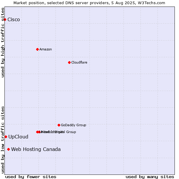 Market position of Web Hosting Canada vs. UpCloud vs. Cisco