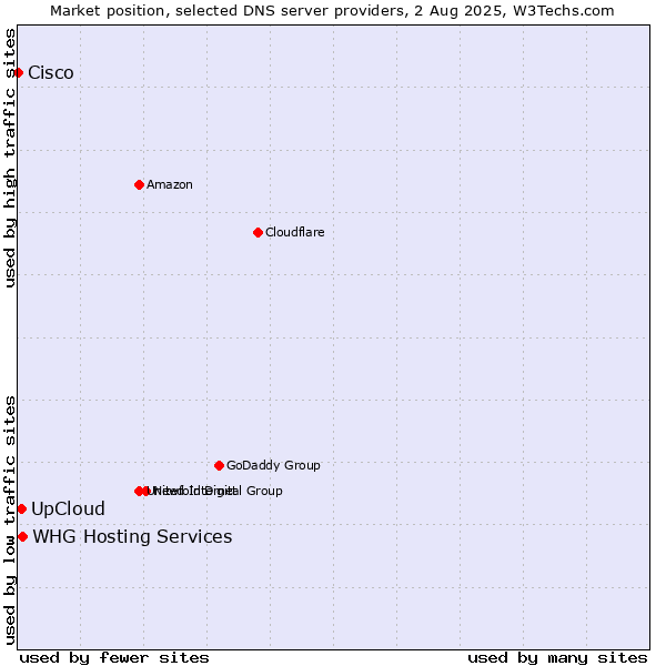 Market position of UpCloud vs. WHG Hosting Services vs. Cisco