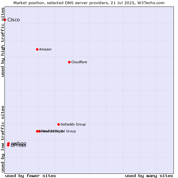 Market position of webgo vs. uPress vs. Cisco