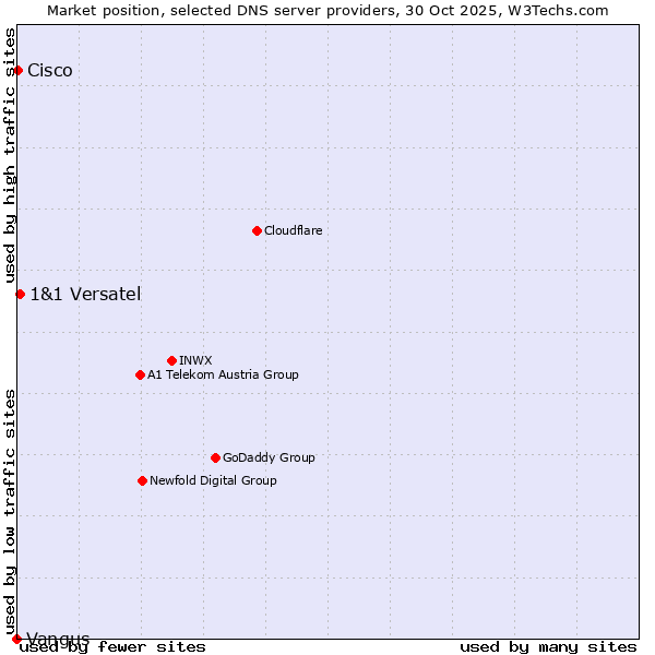 Market position of 1&1 Versatel vs. Cisco vs. Vangus