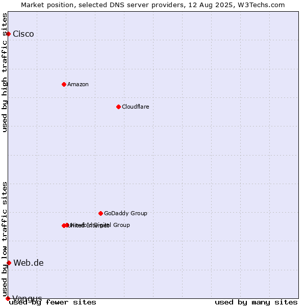 Market position of Web.de vs. Cisco vs. Vangus