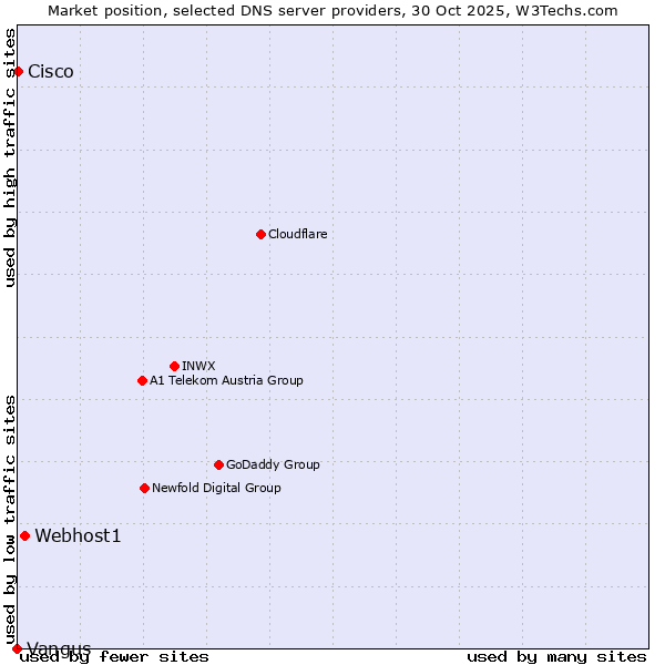 Market position of Webhost1 vs. Cisco vs. Vangus