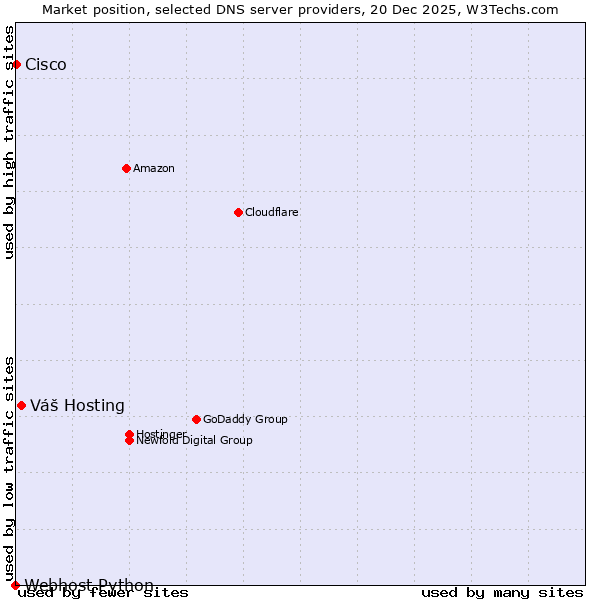 Market position of Váš Hosting vs. Cisco vs. Webhost Python