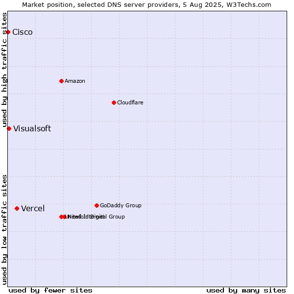 Market position of Vercel vs. Visualsoft vs. Cisco