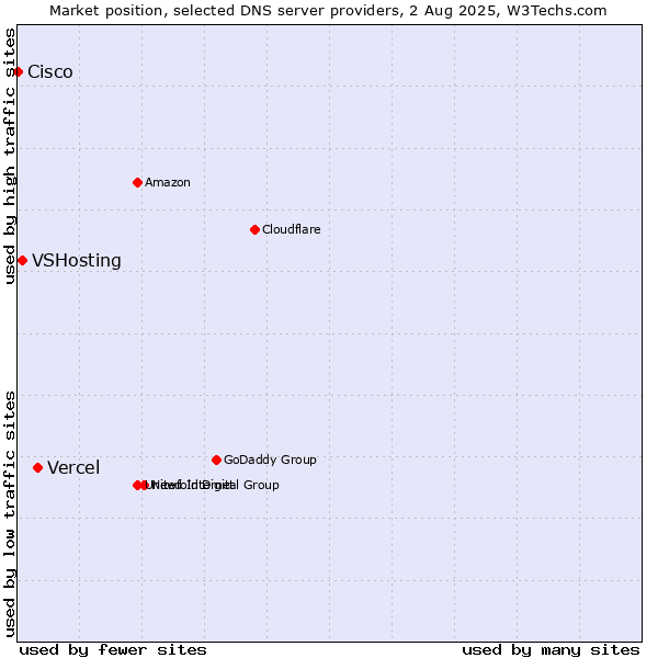 Market position of Vercel vs. VSHosting vs. Cisco