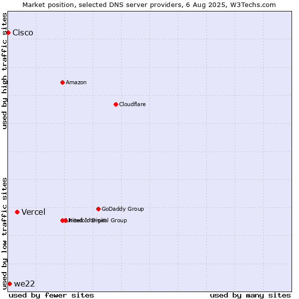 Market position of Vercel vs. we22 vs. Cisco