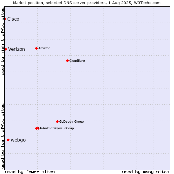 Market position of webgo vs. Verizon vs. Cisco