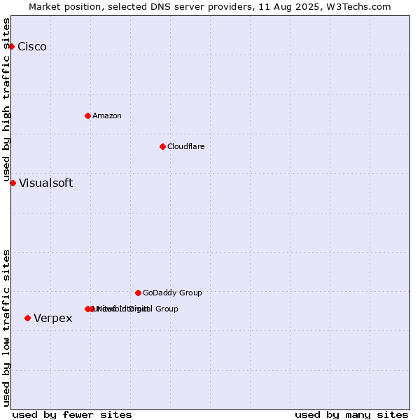 Market position of Verpex vs. Visualsoft vs. Cisco