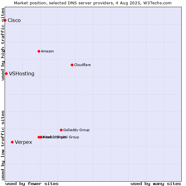 Market position of Verpex vs. VSHosting vs. Cisco