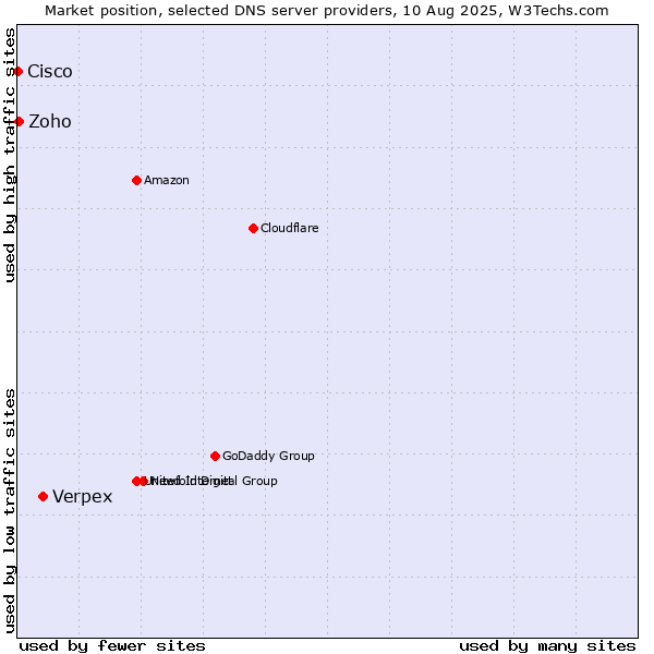 Market position of Verpex vs. Zoho vs. Cisco