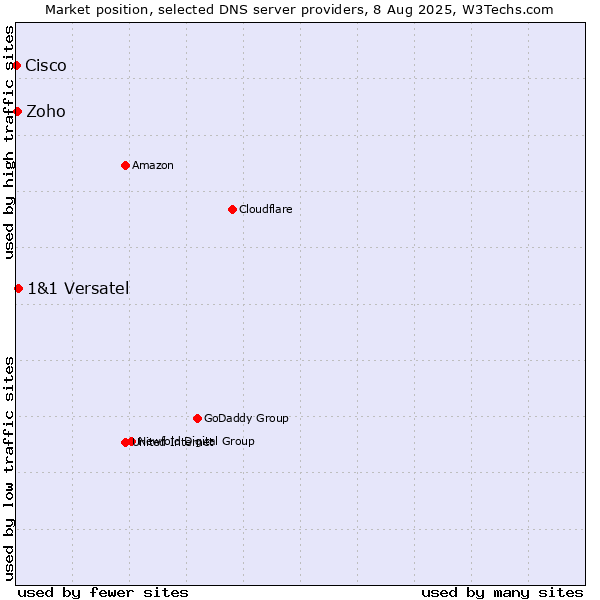 Market position of 1&1 Versatel vs. Zoho vs. Cisco