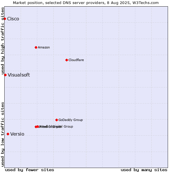 Market position of Versio vs. Visualsoft vs. Cisco