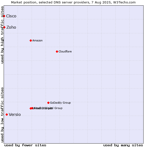 Market position of Versio vs. Zoho vs. Cisco