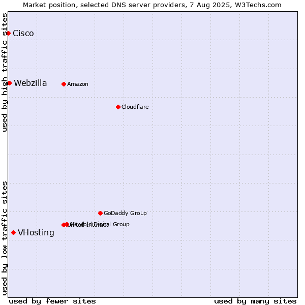 Market position of VHosting vs. Webzilla vs. Cisco