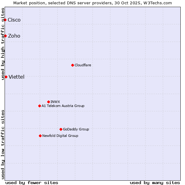Market position of Viettel vs. Zoho vs. Cisco
