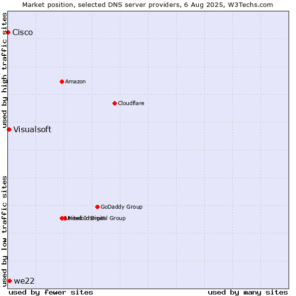 Market position of we22 vs. Visualsoft vs. Cisco