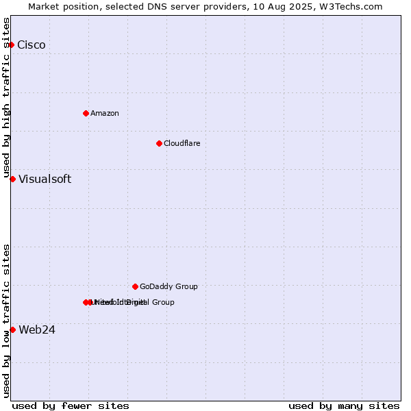 Market position of Web24 vs. Visualsoft vs. Cisco