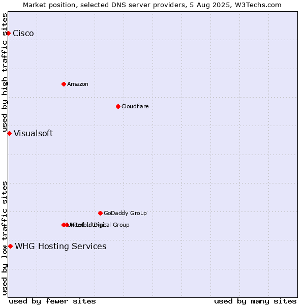 Market position of WHG Hosting Services vs. Visualsoft vs. Cisco