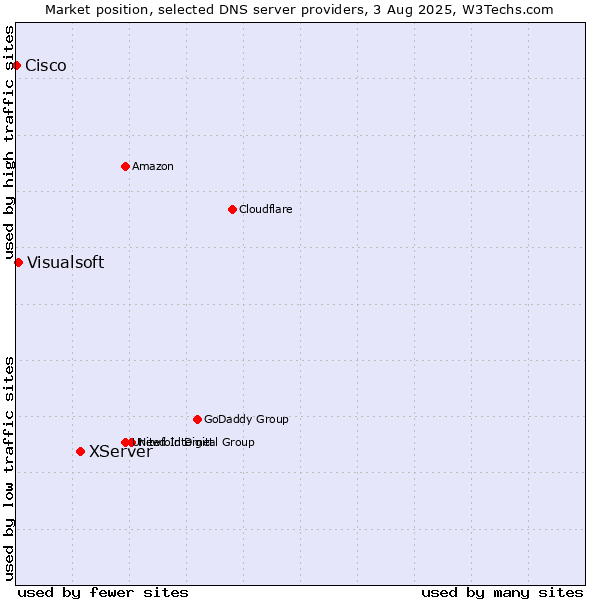 Market position of XServer vs. Visualsoft vs. Cisco