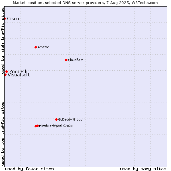 Market position of ZoneEdit vs. Visualsoft vs. Cisco