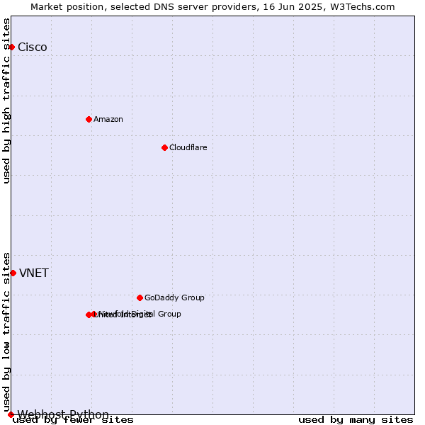 Market position of VNET vs. Cisco vs. Webhost Python