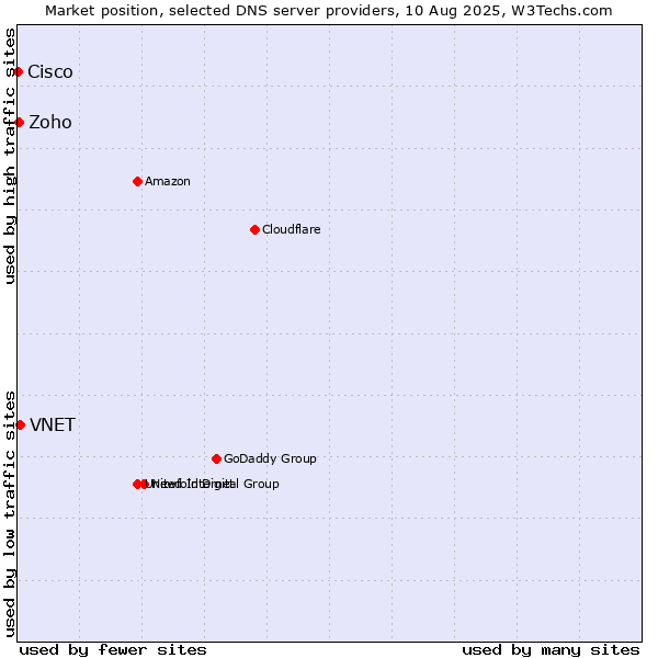 Market position of VNET vs. Zoho vs. Cisco