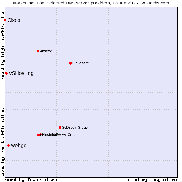 Market position of webgo vs. VSHosting vs. Cisco