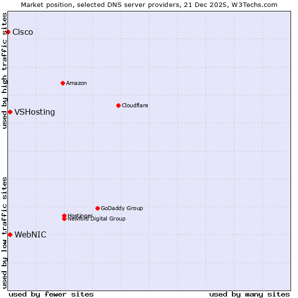 Market position of WebNIC vs. VSHosting vs. Cisco