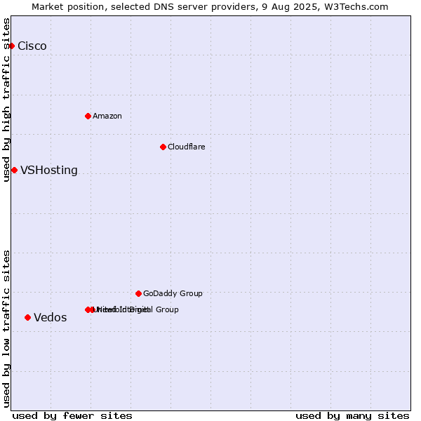 Market position of Vedos vs. VSHosting vs. Cisco
